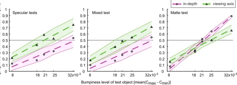 Figure 6 illustrates the two-way interaction between material and rotation axis. Whereas for specular and mixed materials there were no differences in slopes between in-depth and viewing axis rotations, for the