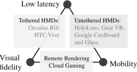 Figure 2: Landscape of current VR systems