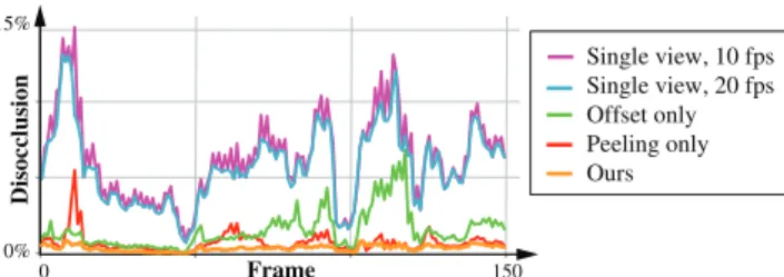 Figure 4: Fraction of missing pixels during a walkthrough of the V IKING V ILLAGE as seen in Figure 5.