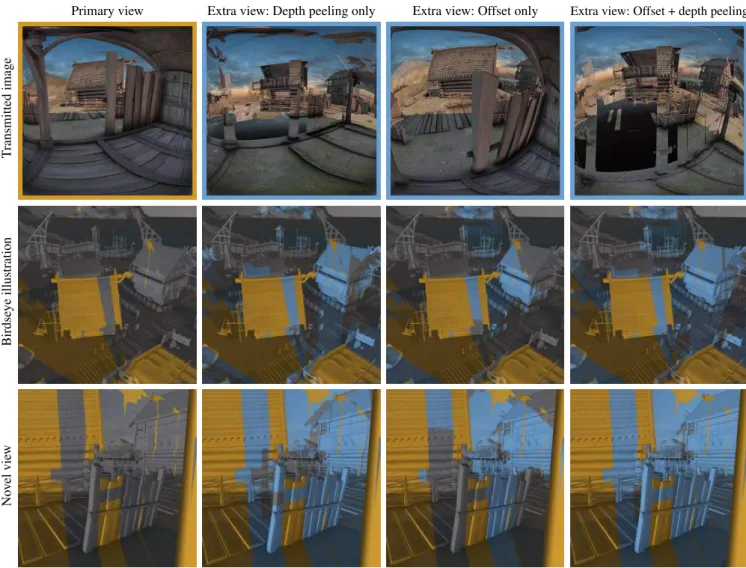 Figure 5: Analysis of dual-view sampling: The first column shows an image of the scene from the primary view, while the other columns show images of three increasingly refined approaches to producing the extra view: only depth peeling, only offsetting and 