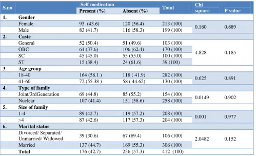 Table 1: Association between socio demographic variables and self medication. 