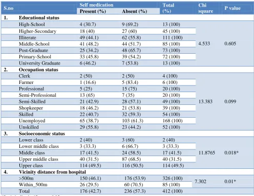Table 2: Association between self-medication and socio demographic variables. 