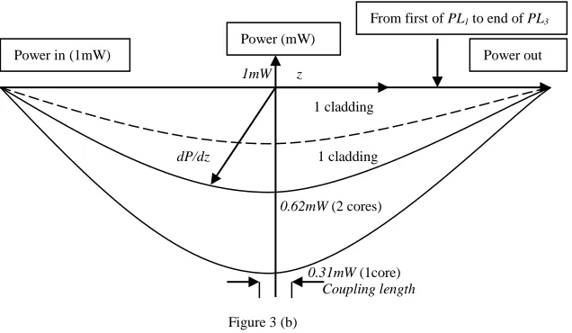Figure 3. P integration over coupling region (power source of one core); 3(a)             and Illustration of Power propagation; 3(b) 