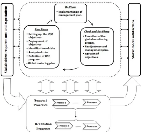 Figure 1: Proposed process-based approach for IMS [1]