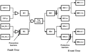 Figure 2: A bow tie analysis model