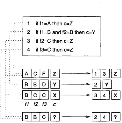 Figure 1: Schematic visualization of the encod- ing of multi-valued instances via matching rules to rule-indexed instances, characterlsed by the numbers of the rules that match them
