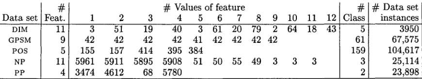 Table 1: Specifications of the five investigated language learning tasks: numbers of features, values per feature, classes, and instances