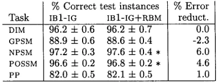 Table 4: Average general±sat±on accuracies of IBI-IG and IBi-IG + RBM, and the percentage of error reduction, on five language learning tasks