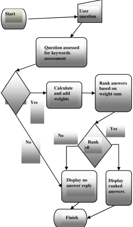 Fig 4: System Flowchart 