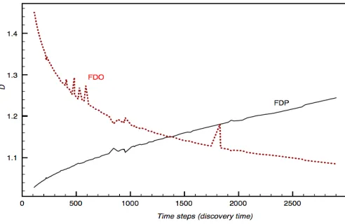 Fig. 3. Fractal dimension of obstacles and pathways (one time step=36 sec.)  