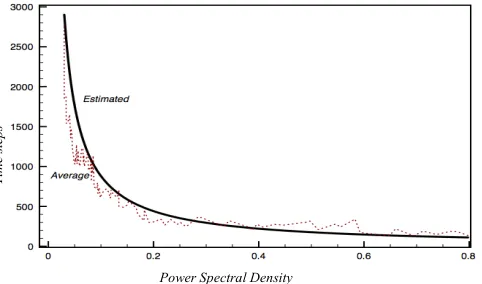 Fig. 5. Estimated and average power spectral densities ( 1 time step=36 sec.) 