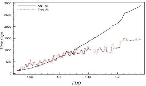 Fig. 6. Tree search algorithm performances compared to benchmark        (one time step = 36 sec.) 