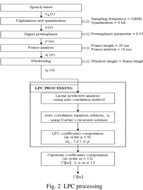 Fig. 2  LPC processing 