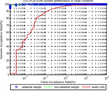 Fig. 5  System performance in clean condition  The performance of the audio only system in clean condition 