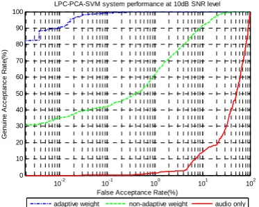 Fig. 8  System performances at 10dB SNR level  