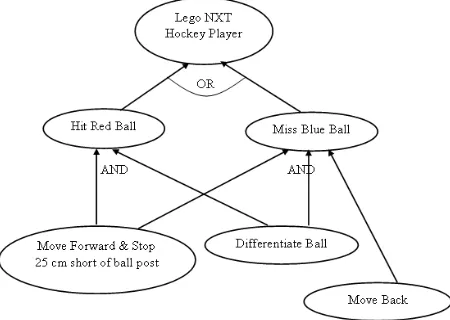 Figure 6 Lego �XT Robot Case Study: Goal Tree Diagram 