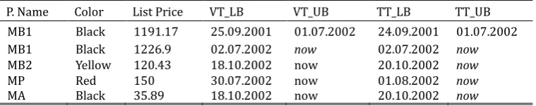Table 1. Tuple Time Stamped Bitemporal Approach 