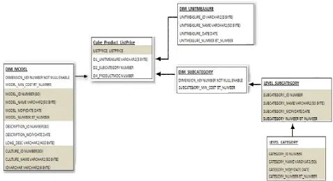 Fig. 5. A snowflake schema based on Cube_Product_ListPrice table. 