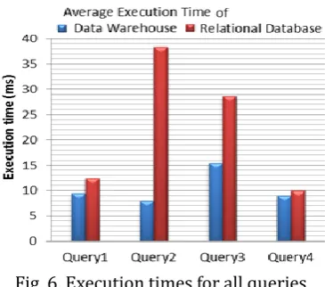 Fig. 6. Execution times for all queries. 