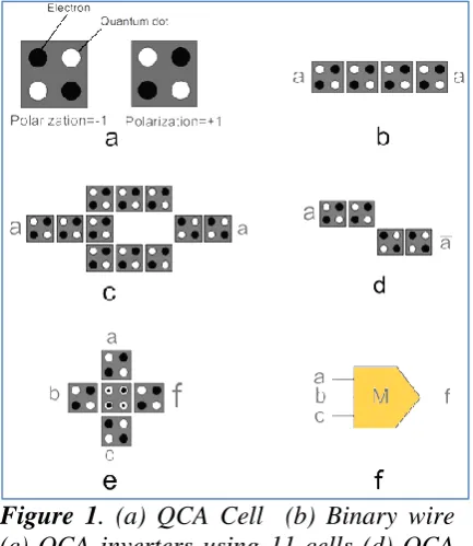 Figure 1. (a) QCA Cell  (b) Binary wire  (c) QCA inverters using 11 cells (d) QCA inverters using 4 cells (e) QCA implementation of majority Gate (f) Circuit diagram of majority Gate