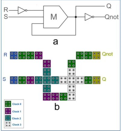 Fig.3b shows the first proposed QCA RS flip flop layout. The inner loop of the flip flop has a delay of one clock cycle; therefore at the output, Q is available 5 clocking zones after R and S have been applied