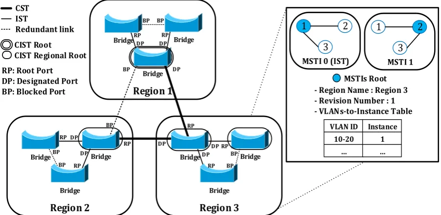 Fig. 1. VLAN topology based on MSTP. 