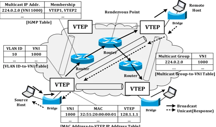 Fig. 2. The packet flow in VXLAN based on IP multicast. 