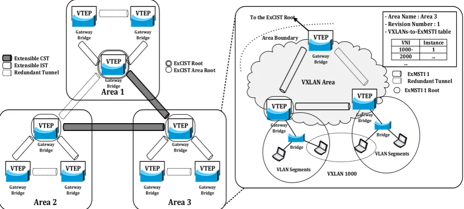 Fig. 3. Architecture of VXLAN based on ExMSTP. 