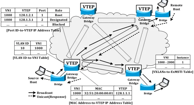 Fig. 5. The packet flow in VXLAN based on ExMSTP. 