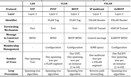 Table 1. The Comparison of Main Protocols to Construct Spanning Tree 