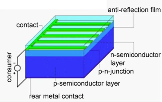Figure 2.4 Structure of the Solar Cell (Scott 2000) 