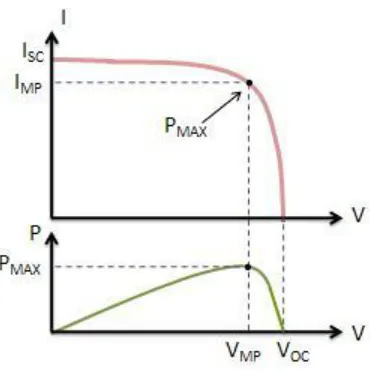 Figure 2.8 Maximum power for IV curve of solar cell (National Instruments, 2009) 
