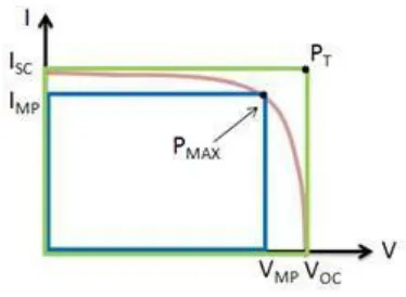 Figure 2.9 Fill Factor (National Instruments, 2009) 