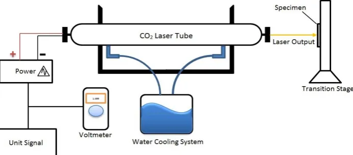 Figure 1. Experimental set-up for CO2 Laser 
