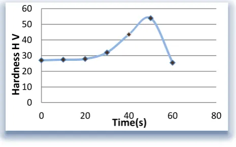 Figure 6.  Hardness of Fe - Ni deposited surface treated by different times of laser exposure 
