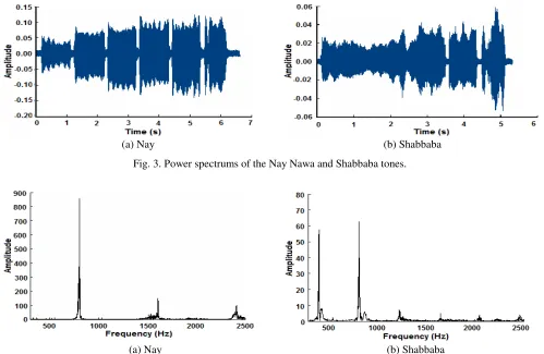 Fig. 4. Spectral analysis of the Nay Nawa and Shabbaba tones. 