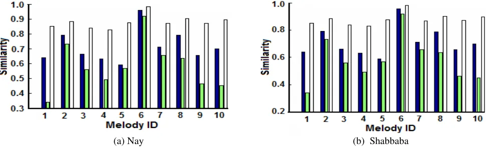 Fig. 7. Taxicab norm versus pitch classes, intervals and melodic contour. 