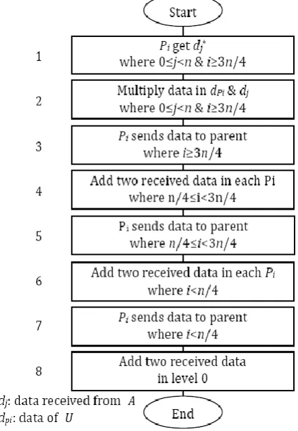 Fig. 4. Simulation of matrix multiplication on centralized diamond architecture. 