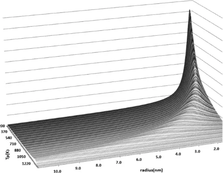 Figure 3.  Distribution function of melting temperature for Au nanoparticles.00001