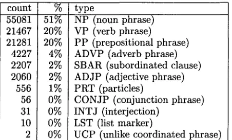 Table 1: Number of chunks per phrase type in the training data (211727 tokens, 106978 chunks)