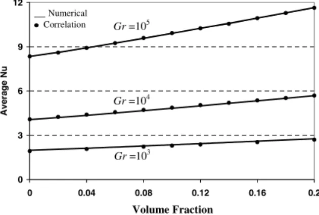 Fig. 13. Comparison of the average Nusselt number between the numerical results and that obtained by the correlation ðPr ¼ 6:2Þ.