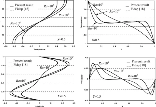 Fig. 6. Comparison of the temperature and velocity proﬁles at the mid-sections of the cavity between the present results and that of Fidap [18] ðPr ¼ 0:7Þ.