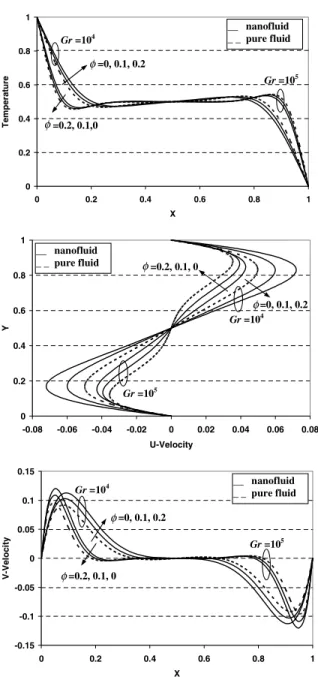 Fig. 7. Comparison of the temperature and the velocity proﬁles inside a thermal cavity with isothermal vertical walls between the present results and the experimental results by Krane and Jessee [23] (Ra ¼ 1:89  10 5 , Pr ¼ 0:71)