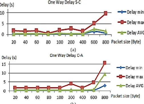 Fig. 5 and Fig. 6 show that delay and dropout were increased significantly at 800 Bytes of data size