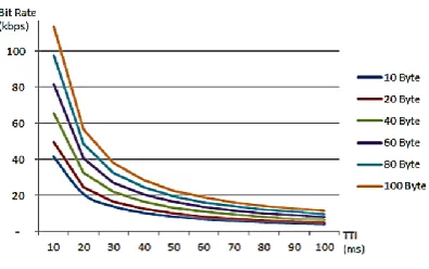 Fig. 11. Speed versus data size and TTI. 