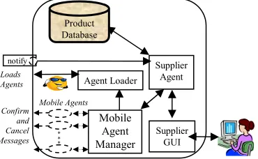Figure 5. Supplier System Architecture 