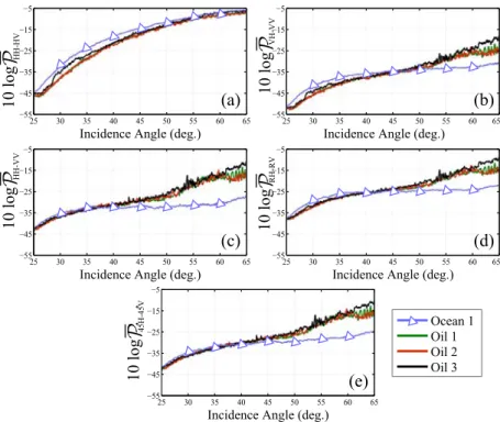 Fig. 4.3. Depolarization P (dB) versus incidence angle (deg.) for ocean and oil regions (data set A) in different hybrid/compact and linear  dual-pol modes