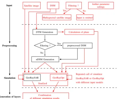 Fig. 1: Automated simulation environment (red: developed and implemented methodology; black: integrated existing work).