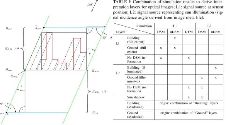 Fig. 4: Geocoding: impact of different projection planes for optical simulation. The coverage of the image plane is marked with green lines