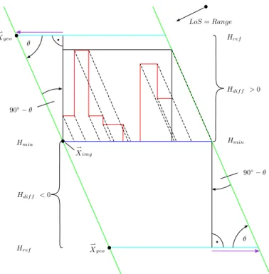 TABLE II: Combination of simulation results to derive inter- inter-pretation layers for SAR images; L1: signal source  represent-ing the antenna of the SAR sensor.